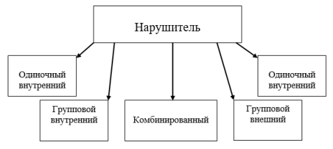 Возможные источники угроз