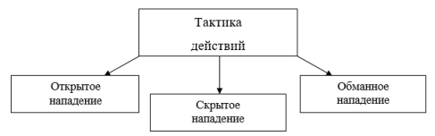 Возможные тактики действий нарушителя