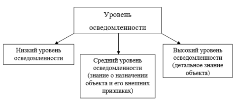 Уровни осведомленности об организации охраны