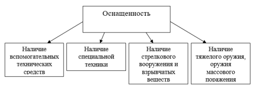 Оснащенность вероятного нарушителя