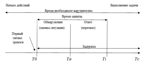 Зависимость времени выполнения задачи нарушителей от требований к системе защиты