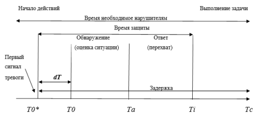 Зависимость времени выполнения задачи нарушителей от требований к системе защиты с дополнительным контролем