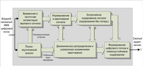 http://upload.wikimedia.org/wikipedia/commons/thumb/4/46/Codec_scheme.png/550px-Codec_scheme.png