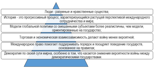 Ключевые допущения либеральной модели глобализации