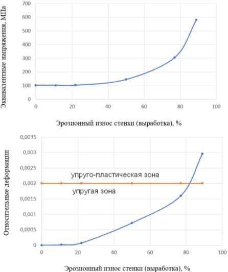 Эквивалентные напряжения и относительные деформации в зависимости от износа стенки отвода