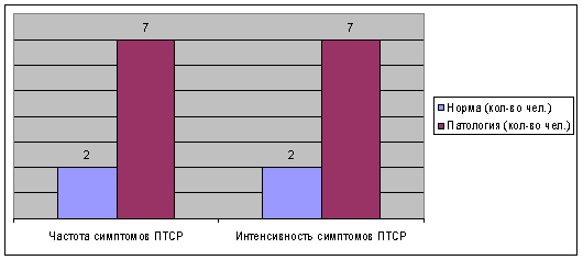 Результаты диагностики по Шкале для клинической диагностики ПТСР (CAPS. Clinical — Administered PTSD Scale) в норме и патологии (кол-во чел.)