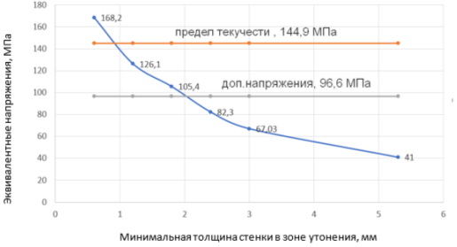 Зависимость эквивалентных напряжений от минимальной толщины в зоне утонения отвода