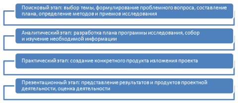 Этапы создания проекта