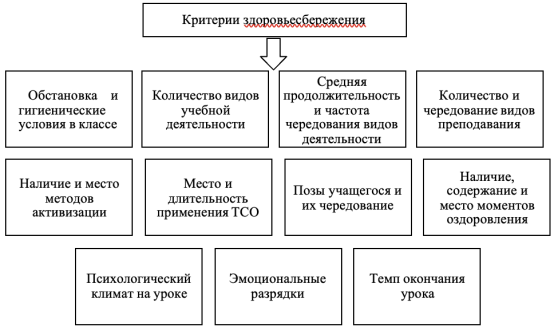 Критерии здоровьесбережения