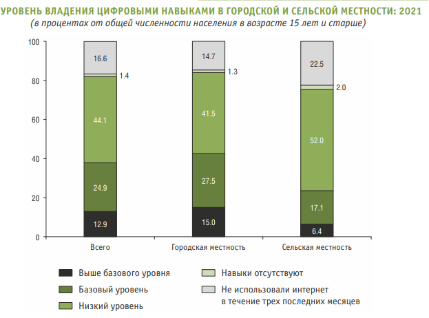 Уровень владения цифровыми навыками населением в городской и сельской местности: 2021