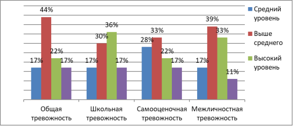 Первичные данные по показателям тревожности