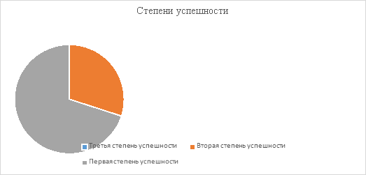 Результаты проведения констатирующего этапа эксперимента