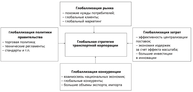 Глобальная (международная) стратегия развития ТНК с учётом глобализации [1]