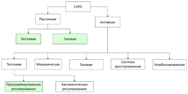 Типы систем управления радиальным зазором [3]
