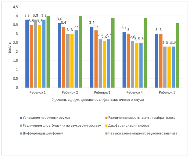 Уровни сформированности фонематического слуха у детей дошкольного возраста с дизартрией