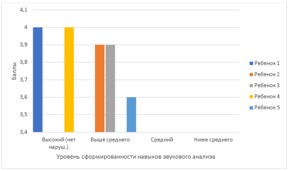 Уровни сформированности навыков элементарного звукового анализа у детей дошкольного возраста с дизартрией