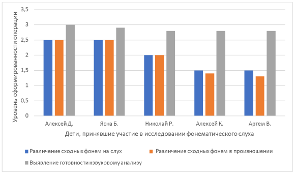 Уровни сформированности операций фонематического слуха у дошкольников с дизартрией