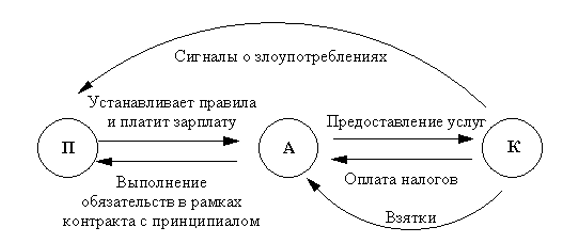 Модель коррупционного поведения