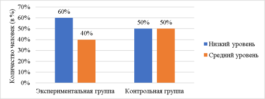 Уровень стресса по методике «Определение уровня стресса» в экспериментальной и контрольной группах