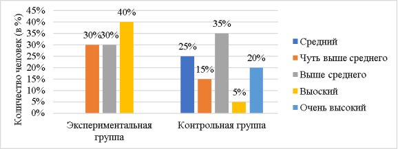 Распределение испытуемых по уровням стрессоустойчивости по методике «Определение стрессоустойчивости личности» Н. В. Киршева, Н. В. Рябчикова в экспериментальной и контрольной группах