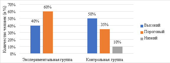 Распределение испытуемых по уровням сопротивляемости стрессу по методике ««Определения стрессоустойчивости и социальной адаптации» Т. Холмса и Р. Ранге в экспериментальной и контрольной группах