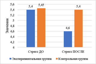 Результаты диагностики уровня стресса до и после дыхательных тренировок и их дельты по методике «Определение уровня стресса»