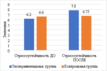 Результаты диагностики стрессоустойчивости до и после дыхательных тренировок и их дельты, по методике Определение стрессоустойчивости личности» Н. В. Киршева, Н. В. Рябчикова