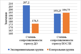 Результаты диагностики степени сопротивляемости стрессу до и после дыхательных тренировок и их дельты, по методике Определения стрессоустойчивости и социальной адаптации» Т. Холмса и Р. Ранге