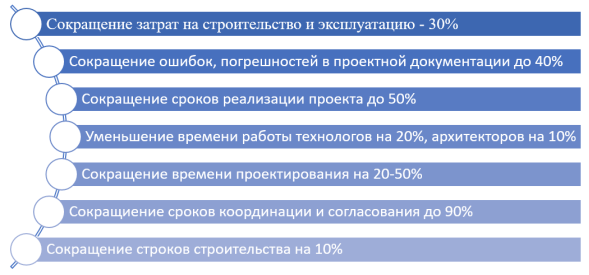 Эффективность внедрения BIM.