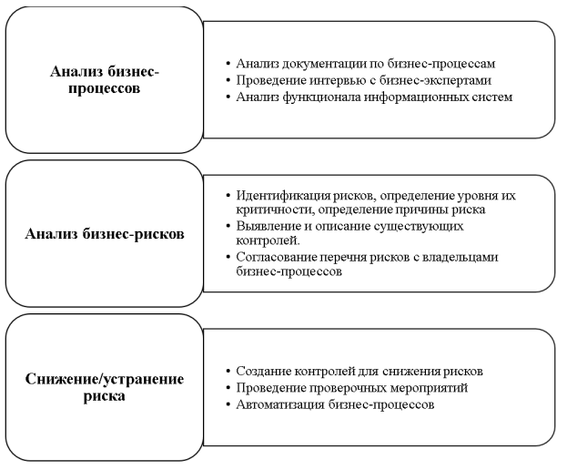 Характеристика этапов проведения аудиторской экспертизы в системе экономической безопасности химического предприятия