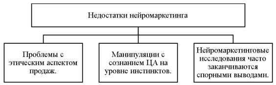 Недостатки нейромаркетинга [2, c. 106]