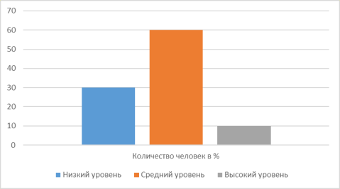 Результаты исследования темпа устной речи у подростков и взрослых при заикании
