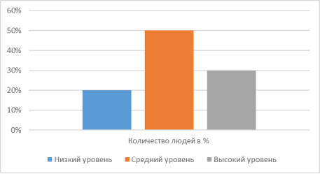 Результаты исследования модуляции голоса по силе у подростков и взрослых при заикании