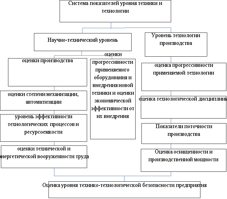 Система показателей уровня техники и технологии организации