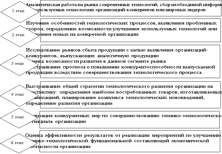 Этапы поддержания соответствующего уровня технико-технологической составляющей экономической безопасности предприятия