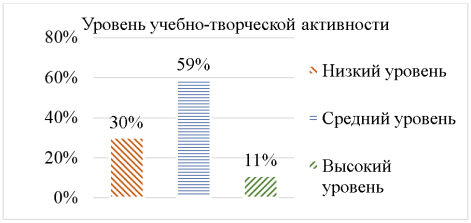 Уровень развития учебно-творческой активности обучающихся на констатирующем этапе