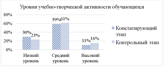 Уровень развития учебно-творческой активности обучающихся на контрольном этапе