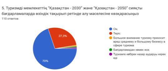 Диаграмма ответов в Формах. Вопрос: 5. Туризмді мемлекеттің “Қазақстан - 2030” және “Қазақстан - 2050” сияқты бағдарламаларда өзіндік тақырып ретінде алу мәселесіне көзқарасыңыз. Количество ответов: 110 ответов.