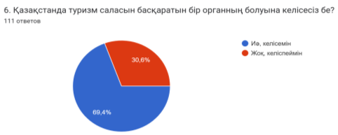 Диаграмма ответов в Формах. Вопрос: 6. Қазақстанда туризм саласын басқаратын бір органның болуына келісесіз бе?. Количество ответов: 111 ответов.