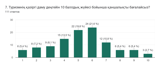 Диаграмма ответов в Формах. Вопрос: 7. Туризмнің қазіргі даму деңгейін 10 баллдық жүйесі бойынша қаншалықты бағалайсыз?. Количество ответов: 111 ответов.
