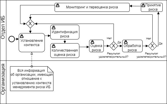 Схема управления рисками ИБ в нотации BPMN