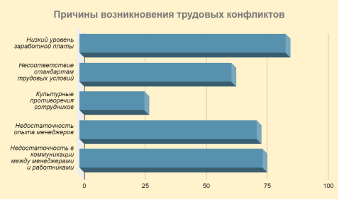 Причины возникновения трудовых конфликтов