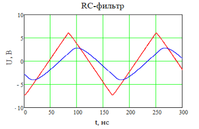Напряжения на входе и выходе модели RC-фильтра
