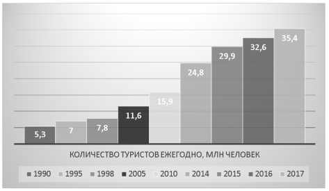 Рост туристического потока в Таиланд [3]
