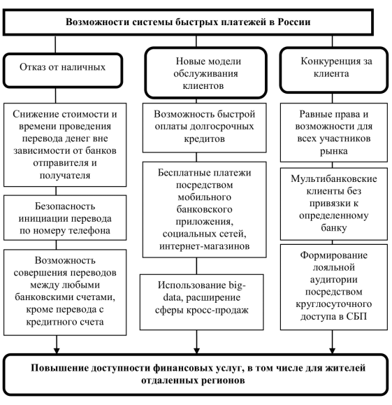 Возможности системы быстрых платежей [6. С.258]