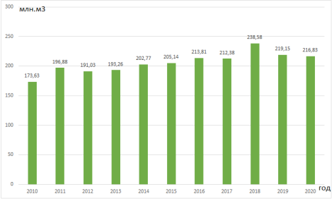 Объем заготовленной древесины в Российской Федерации, млн. м3