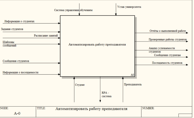 Функциональная модель системы уровня A-0