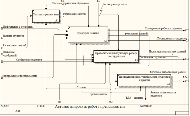 Функциональная система уровня А0
