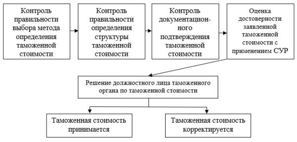 Процесс контроля таможенной стоимости товаров [2, с. 3]