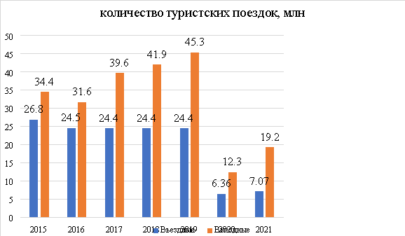 Количество туристских поездок, 2015–2021 гг., млн